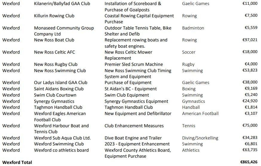 Sports Equipment Grant allocations for Wexford part 2.