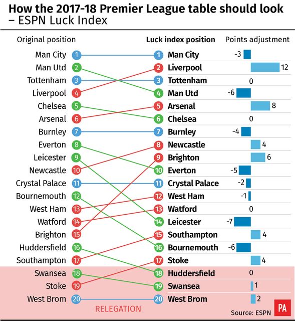 The 2017/18 Premier League table