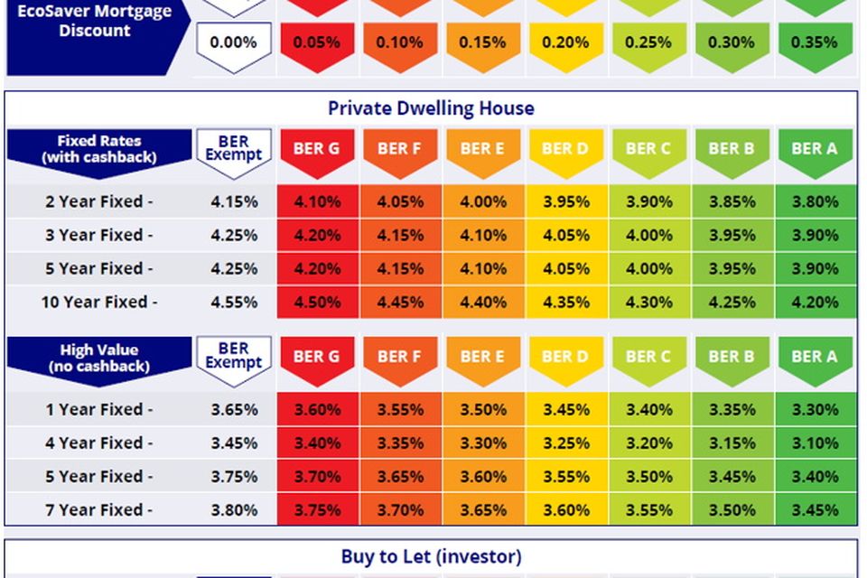 The new fixed rates from Bank of Ireland