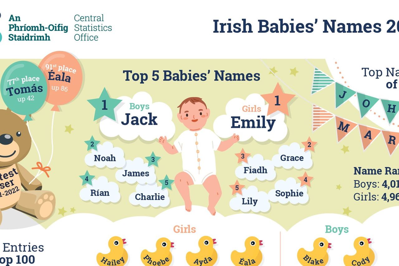 CSO most popular baby names in Ireland 2022 Is your name one of