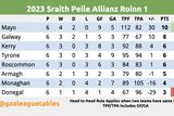 thumbnail: Allianz Football League Division 1 table courtesy of @gaaleaguetables