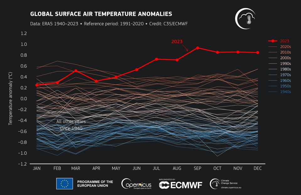 Global surface air temperature anomalies 1940-2023