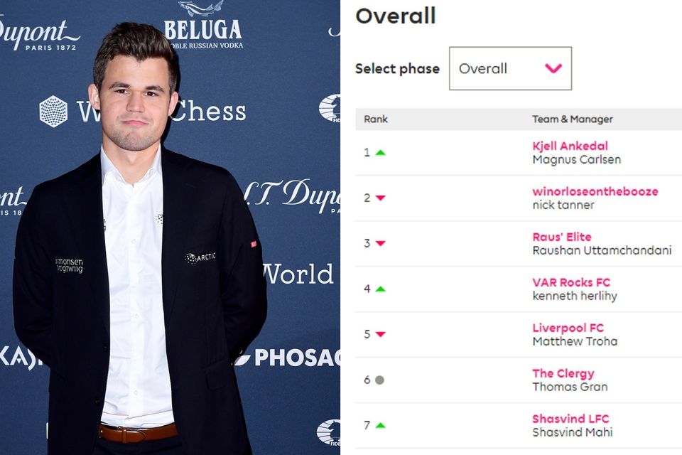 Chess champion Magnus Carlsen moves to top of world fantasy football  rankings, Magnus Carlsen