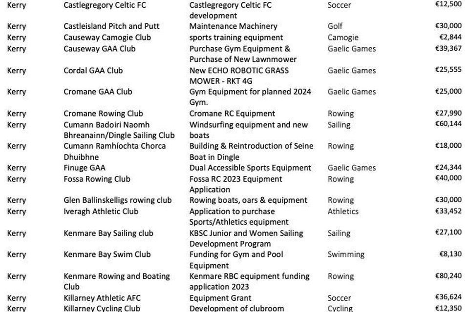 A list of the Kerry sports clubs and organisations that will receive funding.