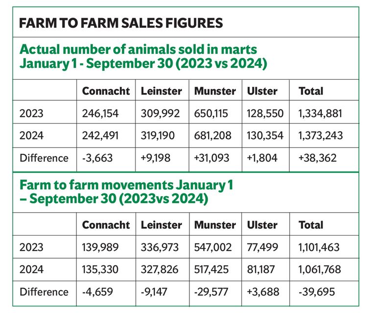 Farm to farm sales figures for 2023 vs 2024 by province