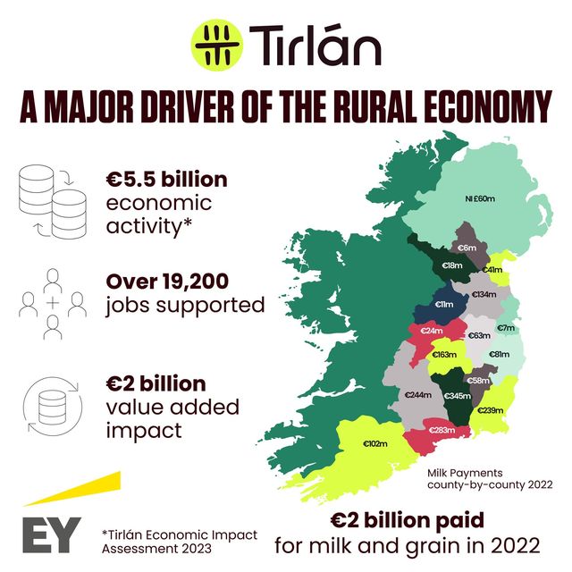 Record milk and grain prices saw over €2 billion paid to more than 5,000 farms in 2022.