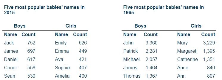 The most popular double-barrelled baby names in the UK for you to