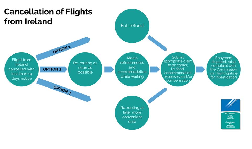 Passenger rights.  Source: IAA