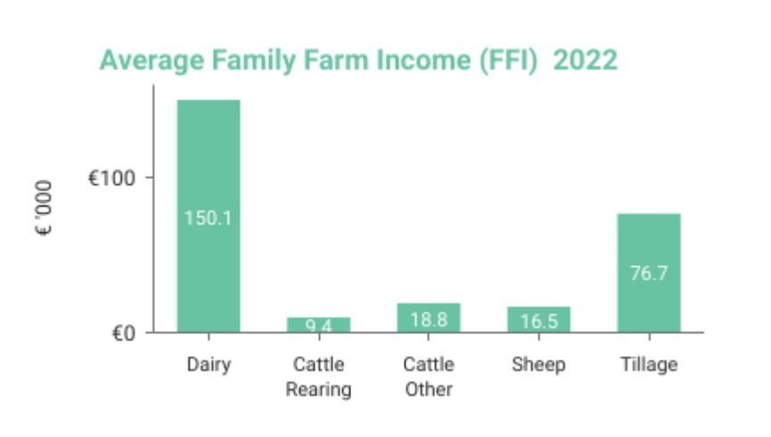 Les résultats ont été publiés hier dans le Teagasc National Farm Survey 2022 et représentent environ 85 806 fermes en Irlande.