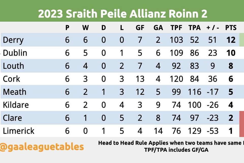 Allianz Football League Division 2 table courtesy of @gaaleaguetables