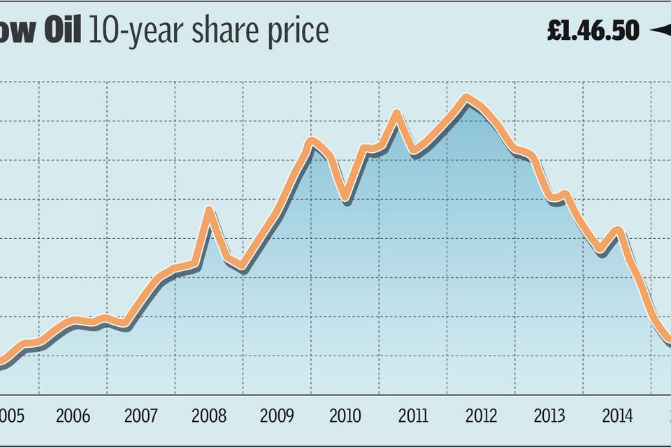 Tullow oil stock price sales