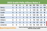 thumbnail: Allianz Football League Division 2 table courtesy of @gaaleaguetables