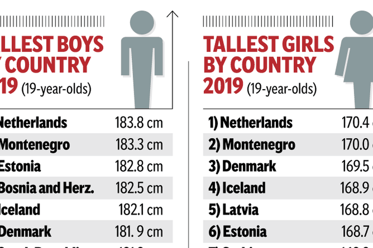 Irish teenagers are getting taller and heavier