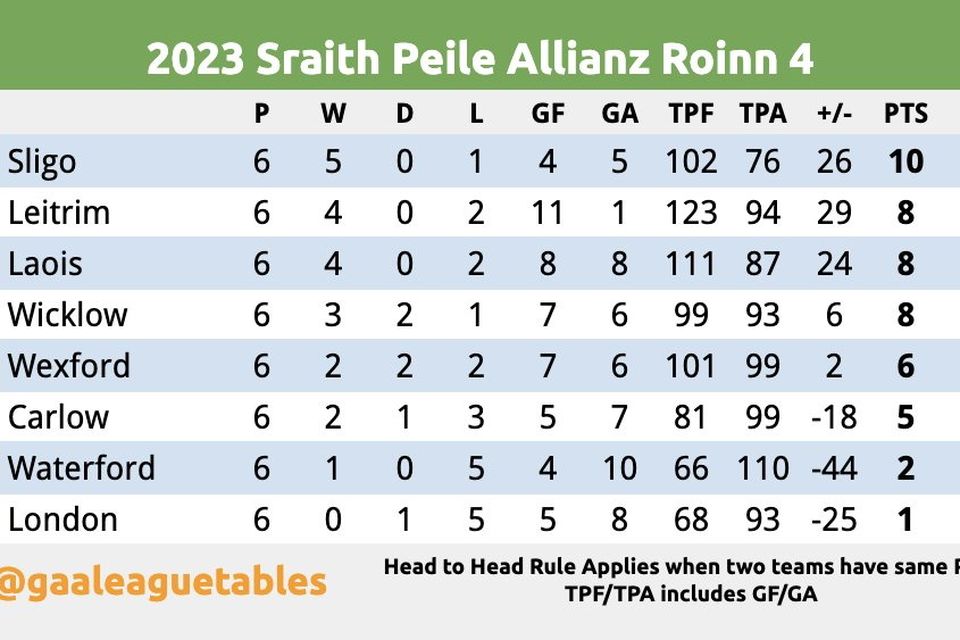 Allianz Football League Division 4 table courtesy of @gaaleaguetables