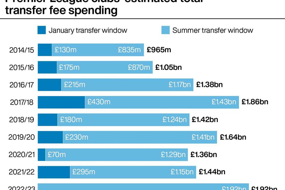 Top 10 Most Expensive Soccer Transfers of All Time [Infographic]