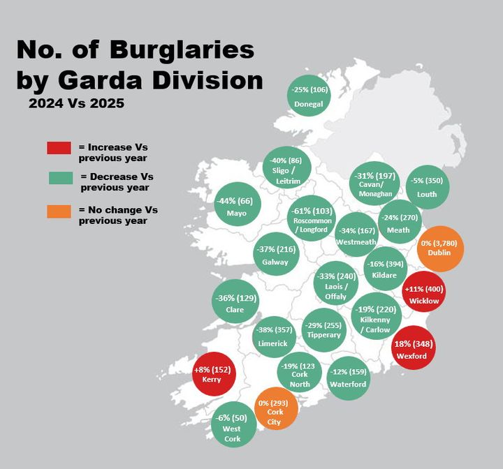 Burglary rates in Sligo have fallen by 40% over the past year