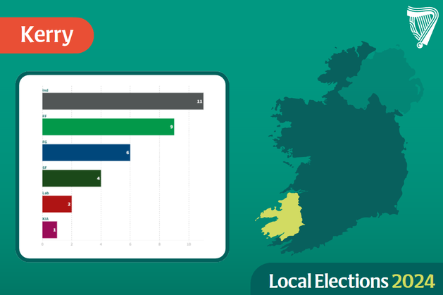 Local Elections 2024 Kerry: Full reaction and analysis from around the Kingdom