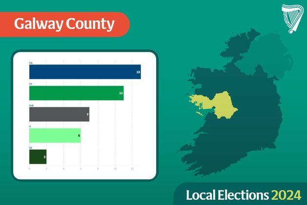 Local elections 2024 Galway county: Count complete as all Connemara South seats filled