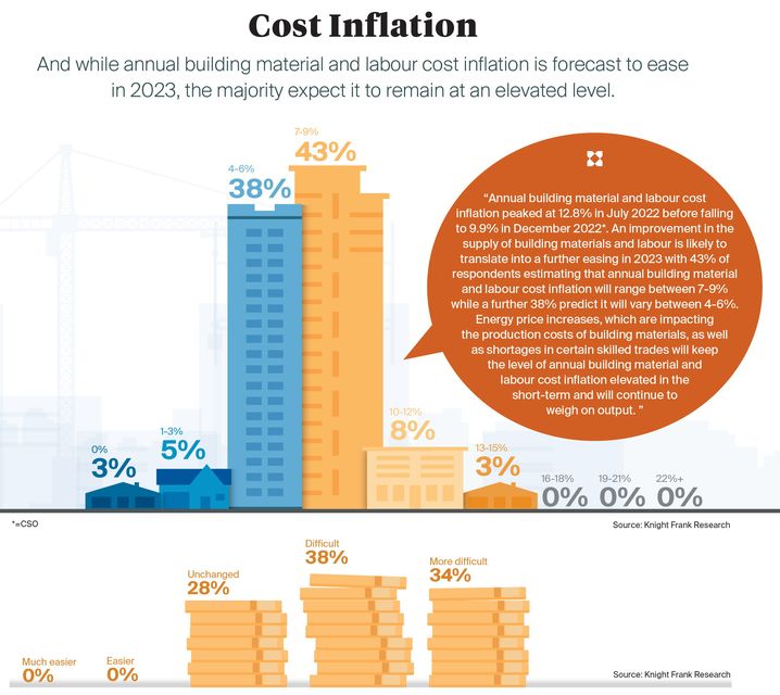 43pc believe annual building material and labour cost inflation will range between 7-9pc