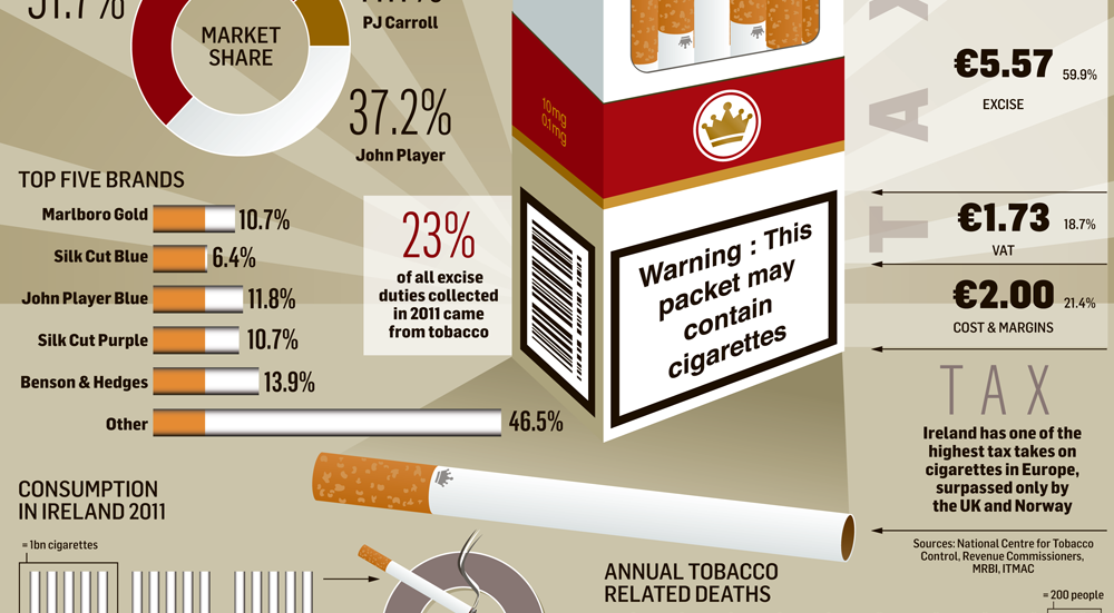 Tesco Ireland admits selling cigarettes to a minor