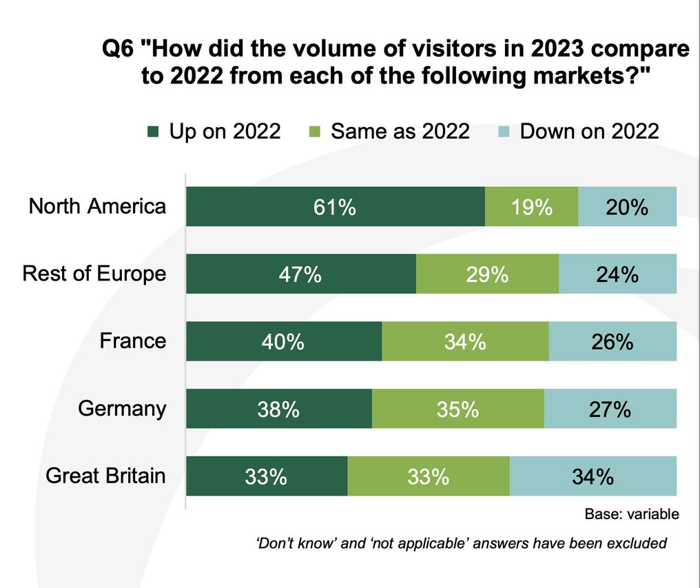 Restaurants and activity providers harder hit than hotels, says new ...