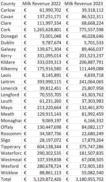 Milk revenues by county for 2022 and 2023