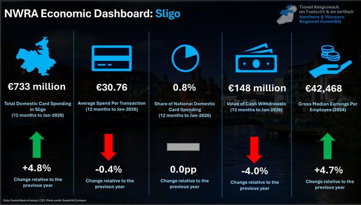 New dashboard will tell us all we need to know about County Sligo