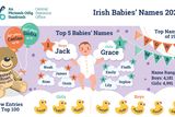 thumbnail: Jack was the most popular boys' name in 2023 with Grace the most popular girls' name. Image: CSO