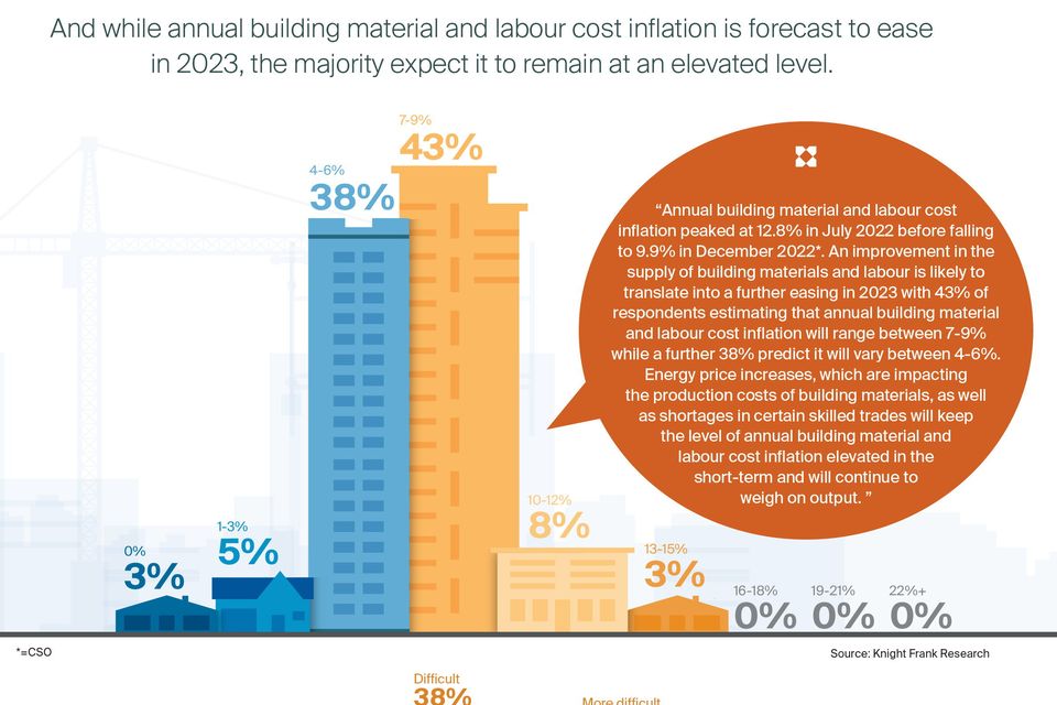43pc believe annual building material and labour cost inflation will range between 7-9pc